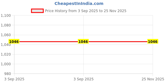 tatacliq.com Rock.it Maroon Regular Fit Sweatshirt rock.it Price History Graph from 3 Sep 2025 to 24 Nov 2025