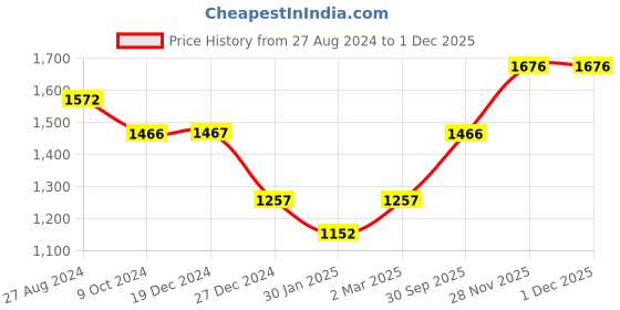 tatacliq.com Rock.it Maroon Regular Fit Trackpants rock.it Price History Graph from 27 Aug 2024 to 30 Nov 2025