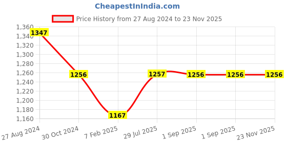 tatacliq.com Rock.it Maroon Regular Fit Trackpants rock.it Price History Graph from 27 Aug 2024 to 23 Nov 2025