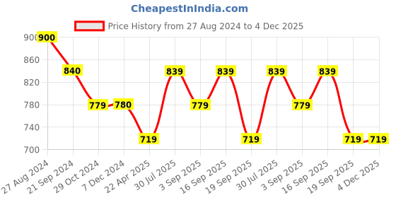 tatacliq.com Rock.It Maroon Smart Fit Shorts rock.it Price History Graph from 27 Aug 2024 to 4 Dec 2025