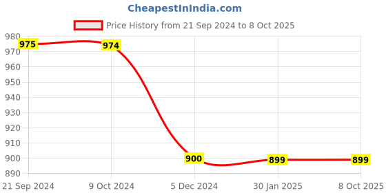 tatacliq.com Rock.it Mauve Cotton Regular Fit Self Pattern T-Shirt rock.it Price History Graph from 21 Sep 2024 to 8 Oct 2025