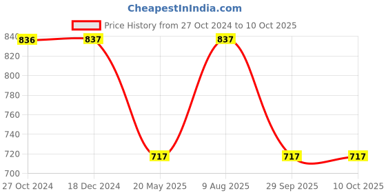 tatacliq.com Rock.it Mauve Full Coverage Sports Bra rock.it Price History Graph from 27 Oct 2024 to 10 Oct 2025
