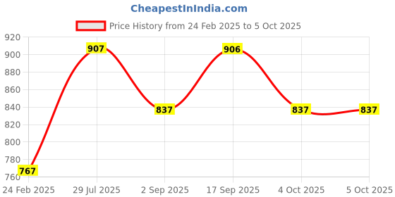 tatacliq.com Rock.it Mauve Full Coverage Sports Bra rock.it Price History Graph from 24 Feb 2025 to 5 Oct 2025