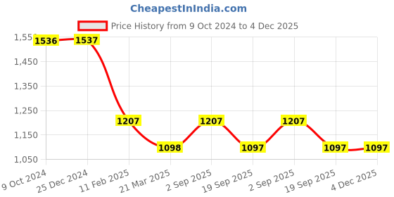 tatacliq.com Rock.it Mauve Regular Fit Hoodie rock.it Price History Graph from 9 Oct 2024 to 4 Dec 2025