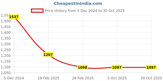 tatacliq.com Rock.it Mauve Regular Fit Hoodie rock.it Price History Graph from 5 Dec 2024 to 29 Oct 2025