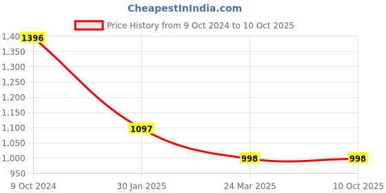 tatacliq.com Rock.it Mauve Regular Fit Joggers rock.it Price History Graph from 9 Oct 2024 to 10 Oct 2025