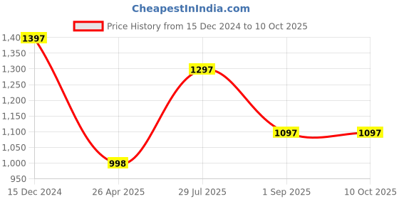 tatacliq.com Rock.it Mauve Regular Fit Joggers rock.it Price History Graph from 15 Dec 2024 to 10 Oct 2025