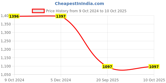 tatacliq.com Rock.it Mauve Regular Fit Sweatshirt rock.it Price History Graph from 9 Oct 2024 to 10 Oct 2025
