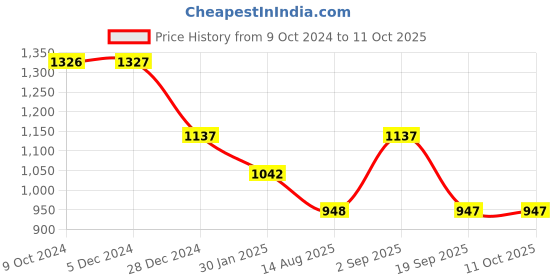 tatacliq.com Rock.it Mauve Regular Fit Sweatshirt rock.it Price History Graph from 9 Oct 2024 to 11 Oct 2025