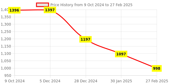 tatacliq.com Rock.it Mauve Regular Fit Trackpants rock.it Price History Graph from 9 Oct 2024 to 27 Feb 2025
