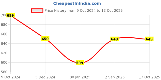 tatacliq.com Rock.it Mauve T-Shirt rock.it Price History Graph from 9 Oct 2024 to 12 Oct 2025