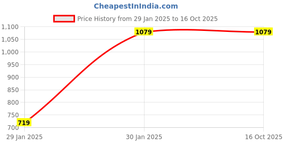 tatacliq.com Rock.It Mens Printed White Regular Fit Mid Rise Lower rock.it Price History Graph from 29 Jan 2025 to 16 Oct 2025