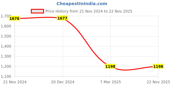 tatacliq.com Rock.it Mid Black Regular Fit Jacket rock.it Price History Graph from 21 Nov 2024 to 22 Nov 2025