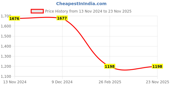 tatacliq.com Rock.it Mid Black Regular Fit Jacket rock.it Price History Graph from 13 Nov 2024 to 23 Nov 2025