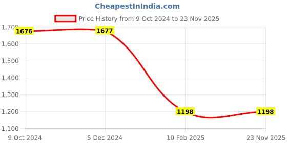 tatacliq.com Rock.it Mid Black Regular Fit Jacket rock.it Price History Graph from 9 Oct 2024 to 23 Nov 2025