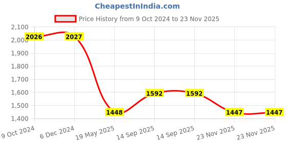 tatacliq.com Rock.it Mid Grey Regular Fit Joggers rock.it Price History Graph from 9 Oct 2024 to 23 Nov 2025