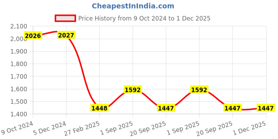 tatacliq.com Rock.it Mid Grey Regular Fit Joggers rock.it Price History Graph from 9 Oct 2024 to 1 Dec 2025