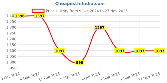 tatacliq.com Rock.it Mid Red Regular Fit Printed Sweatshirt rock.it Price History Graph from 9 Oct 2024 to 27 Nov 2025