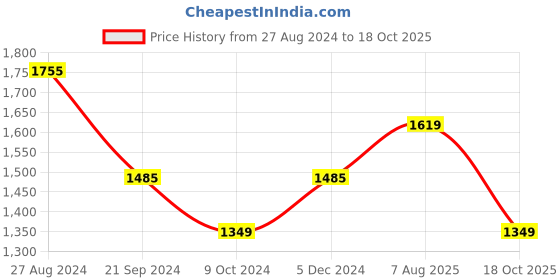 tatacliq.com Rock.it Mint Green Polyester Regular Fit Co-Ord Set rock.it Price History Graph from 27 Aug 2024 to 18 Oct 2025