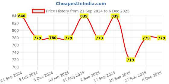 tatacliq.com Rock.it Navy Blue Cotton Regular Fit Shorts rock.it Price History Graph from 21 Sep 2024 to 5 Dec 2025