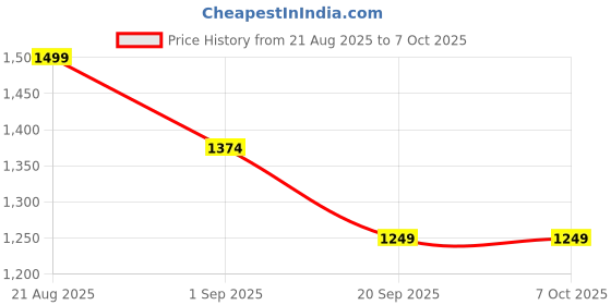 tatacliq.com Rock.it Navy Blue Regular Fit Colour-Block Sweatshirt rock.it Price History Graph from 21 Aug 2025 to 7 Oct 2025
