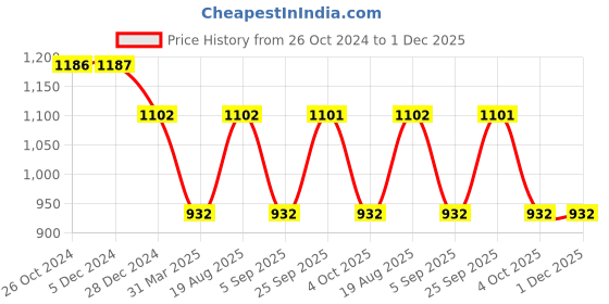 tatacliq.com Rock.it Navy Blue Regular Fit Printed Hooded Sweatshirt rock.it Price History Graph from 26 Oct 2024 to 30 Nov 2025