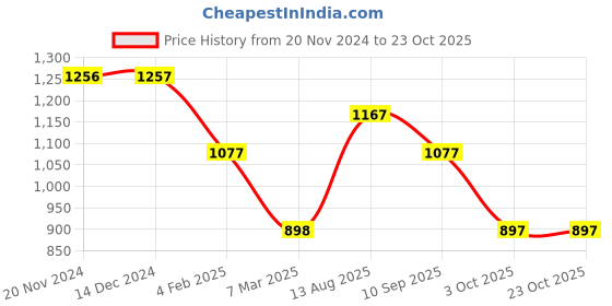 tatacliq.com Rock.it Navy Blue Regular Fit Printed Hooded Sweatshirt rock.it Price History Graph from 20 Nov 2024 to 22 Oct 2025