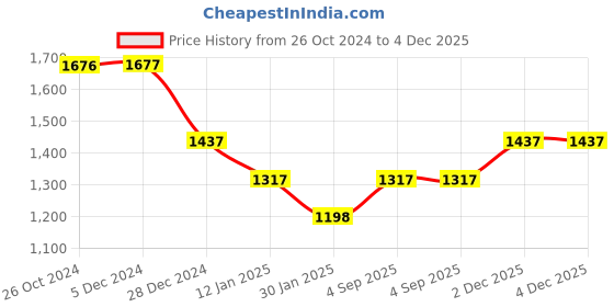 tatacliq.com Rock.it Navy Blue Regular Fit Printed Hooded Sweatshirt rock.it Price History Graph from 26 Oct 2024 to 4 Dec 2025