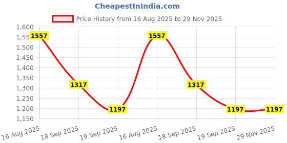 tatacliq.com Rock.it Navy Blue Regular Fit Printed Hooded Sweatshirt rock.it Price History Graph from 16 Aug 2025 to 29 Nov 2025