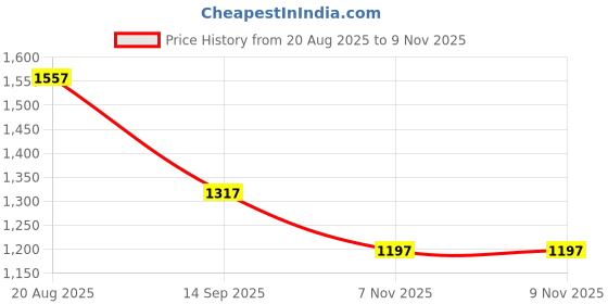 tatacliq.com Rock.it Navy Blue Regular Fit Printed Hooded Sweatshirt rock.it Price History Graph from 20 Aug 2025 to 9 Nov 2025