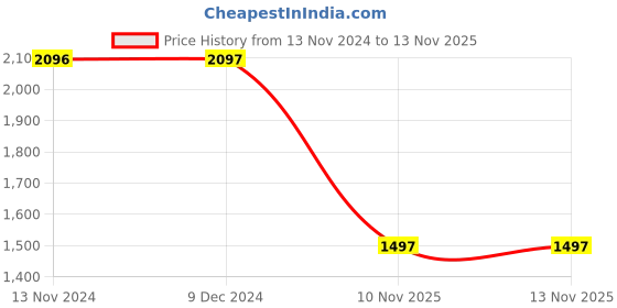 tatacliq.com Rock.it Navy Blue Regular Fit Printed Sweatshirt rock.it Price History Graph from 13 Nov 2024 to 13 Nov 2025