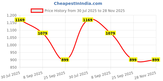 tatacliq.com Rock.it Navy Blue Regular Fit Printed Sweatshirt rock.it Price History Graph from 30 Jul 2025 to 28 Nov 2025