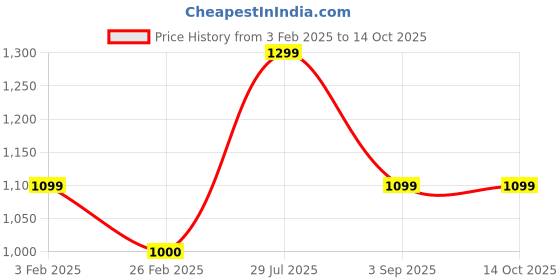 tatacliq.com Rock.It Navy Blue Regular Fit Printed Trackpants rock.it Price History Graph from 3 Feb 2025 to 13 Oct 2025