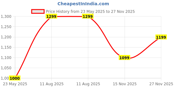 tatacliq.com Rock.It Navy Blue Regular Fit Printed Trackpants rock.it Price History Graph from 23 May 2025 to 27 Nov 2025