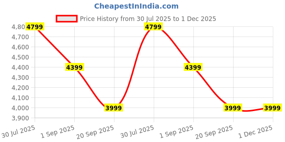 tatacliq.com Rock.It Navy Blue Regular Fit Quilted Hooded Jacket rock.it Price History Graph from 30 Jul 2025 to 30 Nov 2025