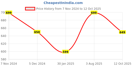 tatacliq.com Rock.It Navy Blue Regular Fit Self Pattern T-Shirt rock.it Price History Graph from 7 Nov 2024 to 12 Oct 2025