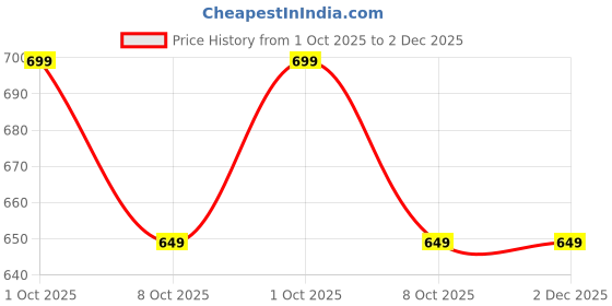 tatacliq.com Rock.It Navy Blue Regular Fit Self Pattern T-Shirt rock.it Price History Graph from 1 Oct 2025 to 2 Dec 2025