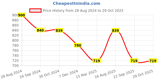 tatacliq.com Rock.It Navy Blue Regular Fit Shorts rock.it Price History Graph from 28 Aug 2024 to 28 Oct 2025