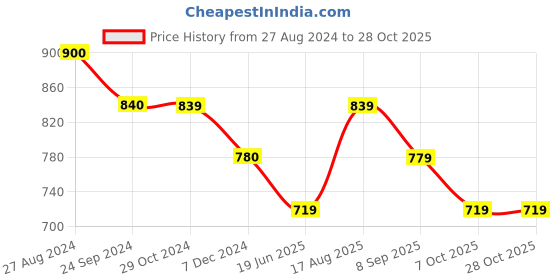 tatacliq.com Rock.It Navy Blue Regular Fit Shorts rock.it Price History Graph from 27 Aug 2024 to 28 Oct 2025
