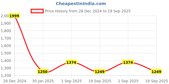 tatacliq.com Rock.It Navy Blue Regular Fit Sweatshirt rock.it Price History Graph from 28 Dec 2024 to 19 Sep 2025