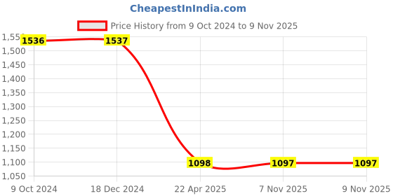 tatacliq.com Rock.it Navy Blue Regular Fit Trackpants rock.it Price History Graph from 9 Oct 2024 to 9 Nov 2025