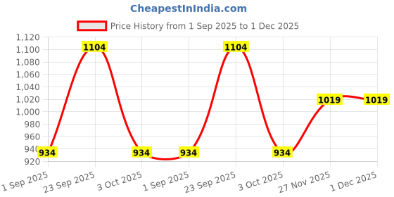 tatacliq.com Rock.it Navy Blue Regular Fit Trackpants rock.it Price History Graph from 1 Sep 2025 to 30 Nov 2025