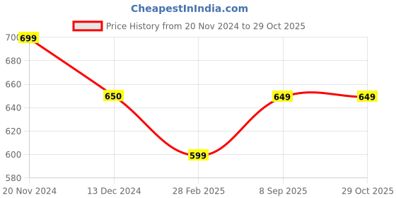 tatacliq.com Rock.It Navy Blue Smart Fit Polo T-Shirt rock.it Price History Graph from 20 Nov 2024 to 29 Oct 2025