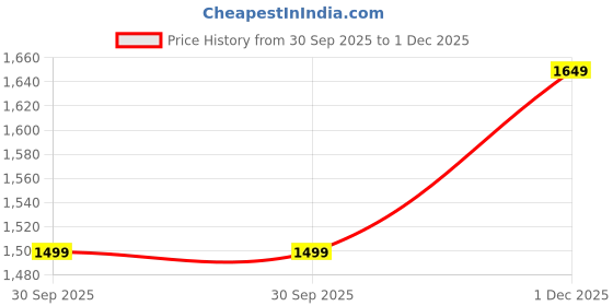 tatacliq.com Rock.It Navy Blue Smart Fit Quilted Reversible Jacket rock.it Price History Graph from 30 Sep 2025 to 1 Dec 2025