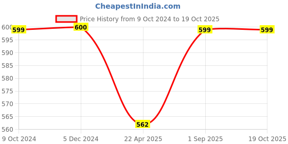 tatacliq.com Rock.it Navy Cotton Regular Fit Tank Tee rock.it Price History Graph from 9 Oct 2024 to 18 Oct 2025