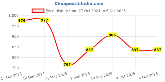 tatacliq.com Rock.it Navy Full Coverage Sports Bra rock.it Price History Graph from 27 Oct 2024 to 5 Oct 2025