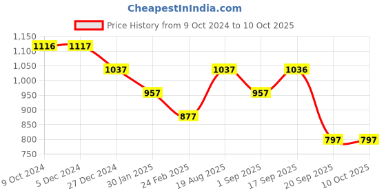 tatacliq.com Rock.it Navy Graphic Print Sweatshirt rock.it Price History Graph from 9 Oct 2024 to 10 Oct 2025