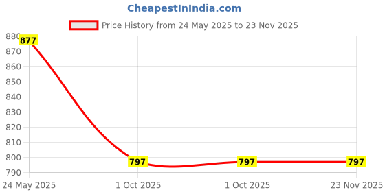 tatacliq.com Rock.it Navy Graphic Print Sweatshirt rock.it Price History Graph from 24 May 2025 to 23 Nov 2025