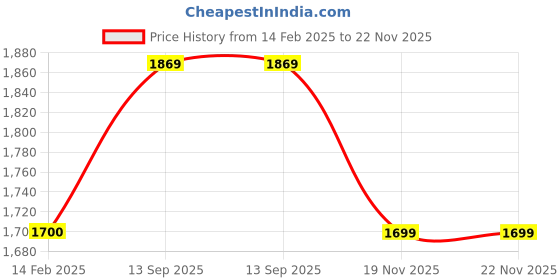 tatacliq.com Rock.it Navy Nylon Blend Solid Full Sleeve Jacket rock.it Price History Graph from 14 Feb 2025 to 22 Nov 2025