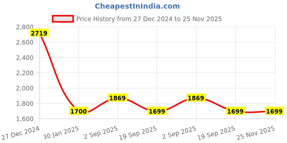 tatacliq.com Rock.it Navy Nylon Blend Solid Full Sleeve Jacket rock.it Price History Graph from 27 Dec 2024 to 25 Nov 2025